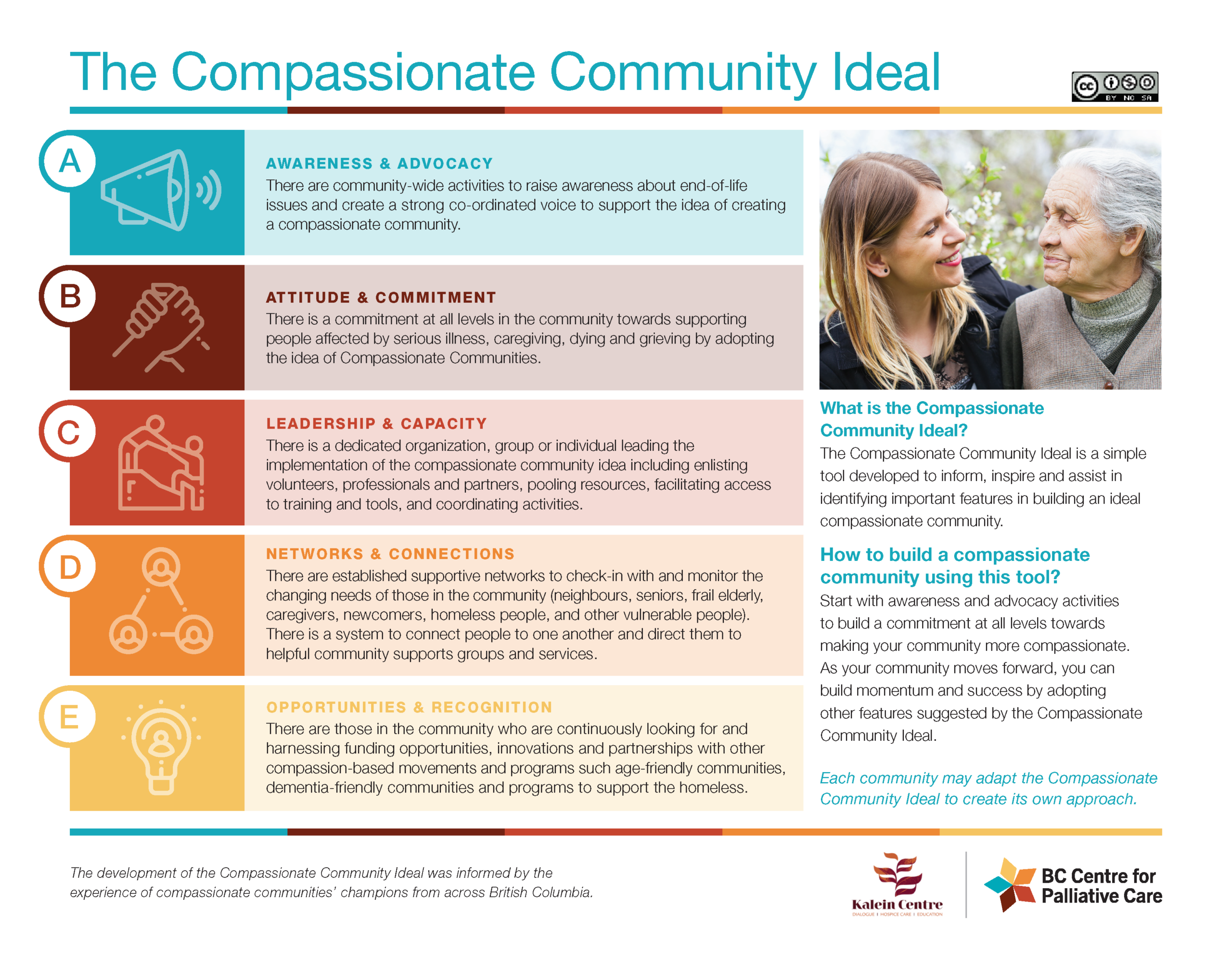 Graphic of compassionate community ideal