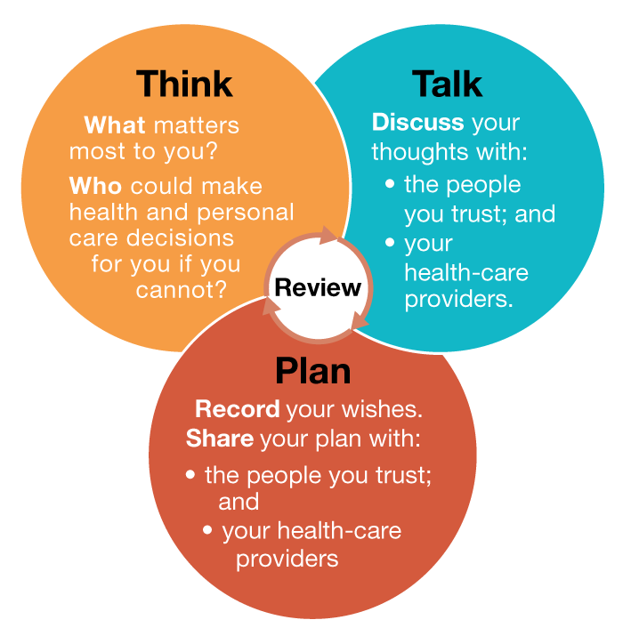 Advance Care Planning Individuals BC Centre For Palliative Care